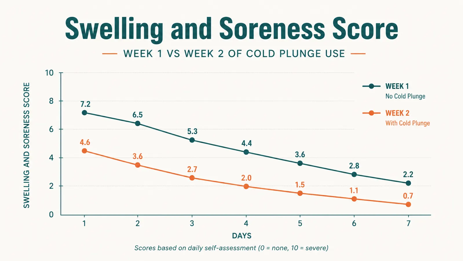 Chart showing knee and lower back swelling score over two weeks of cold plunge use