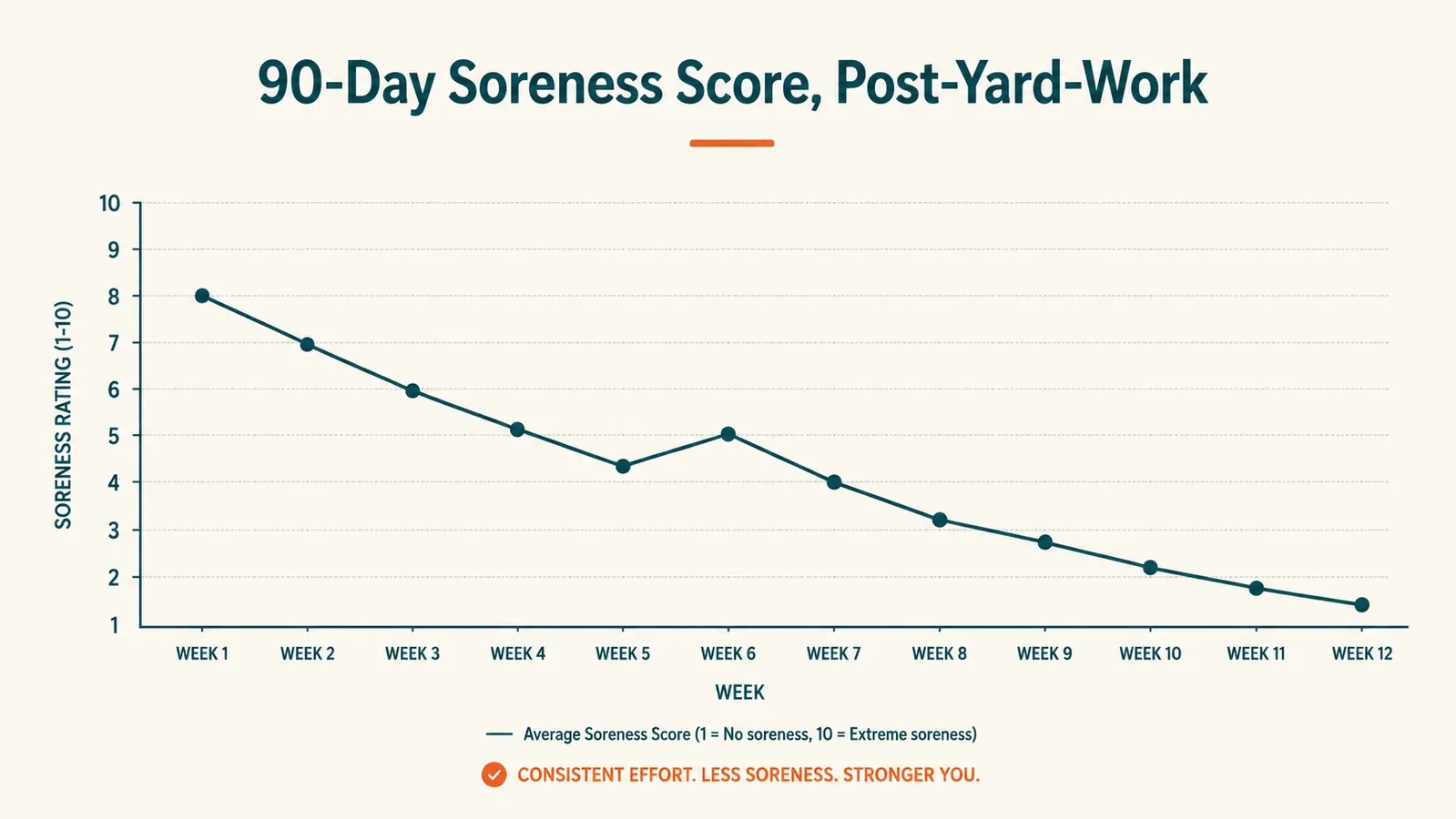 Chart showing self-rated leg and lower back soreness declining over 3 months of cold plunge sessions after yard work