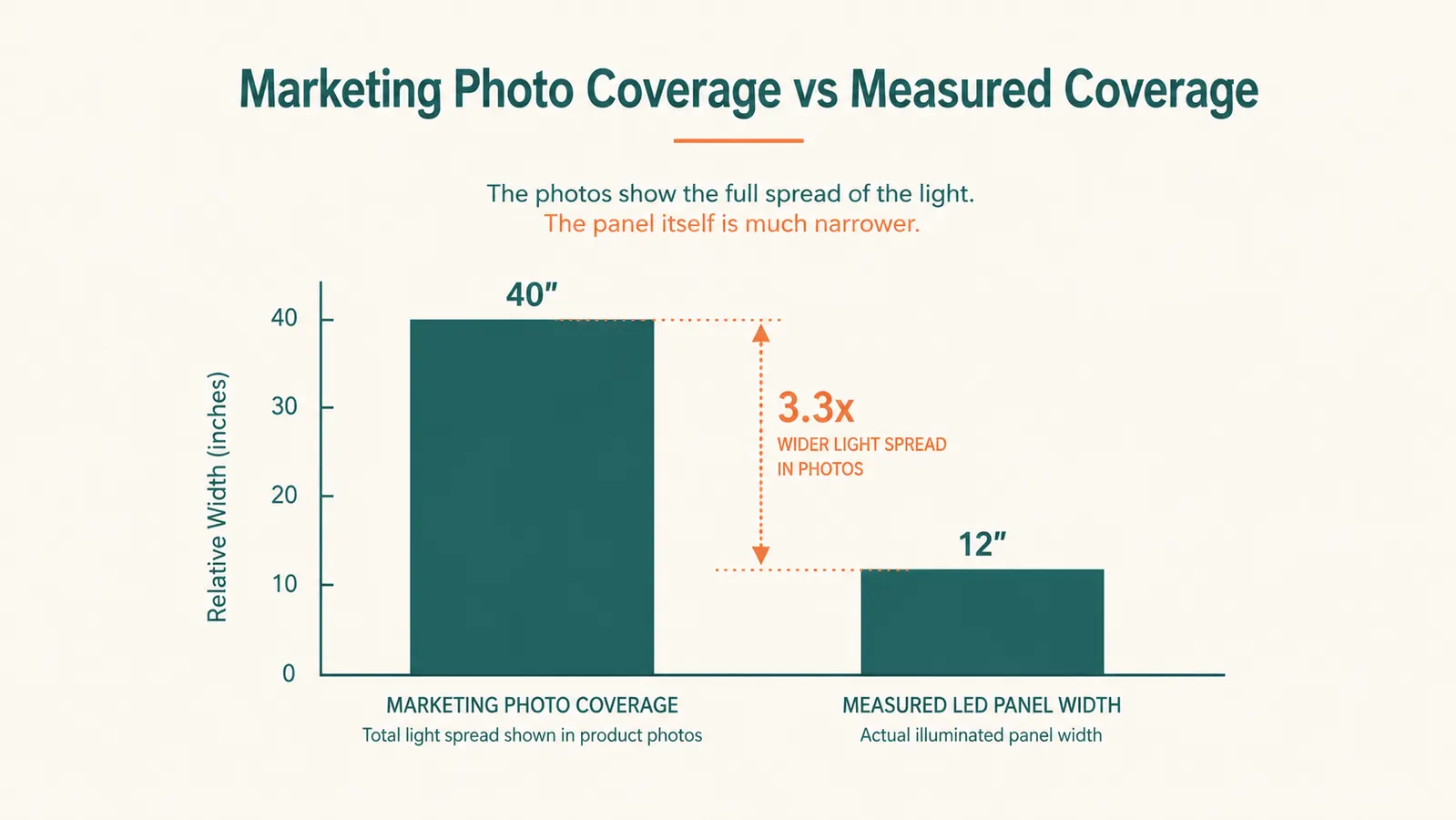 Simple chart comparing marketed coverage area versus measured coverage area on the Comfytemp belt