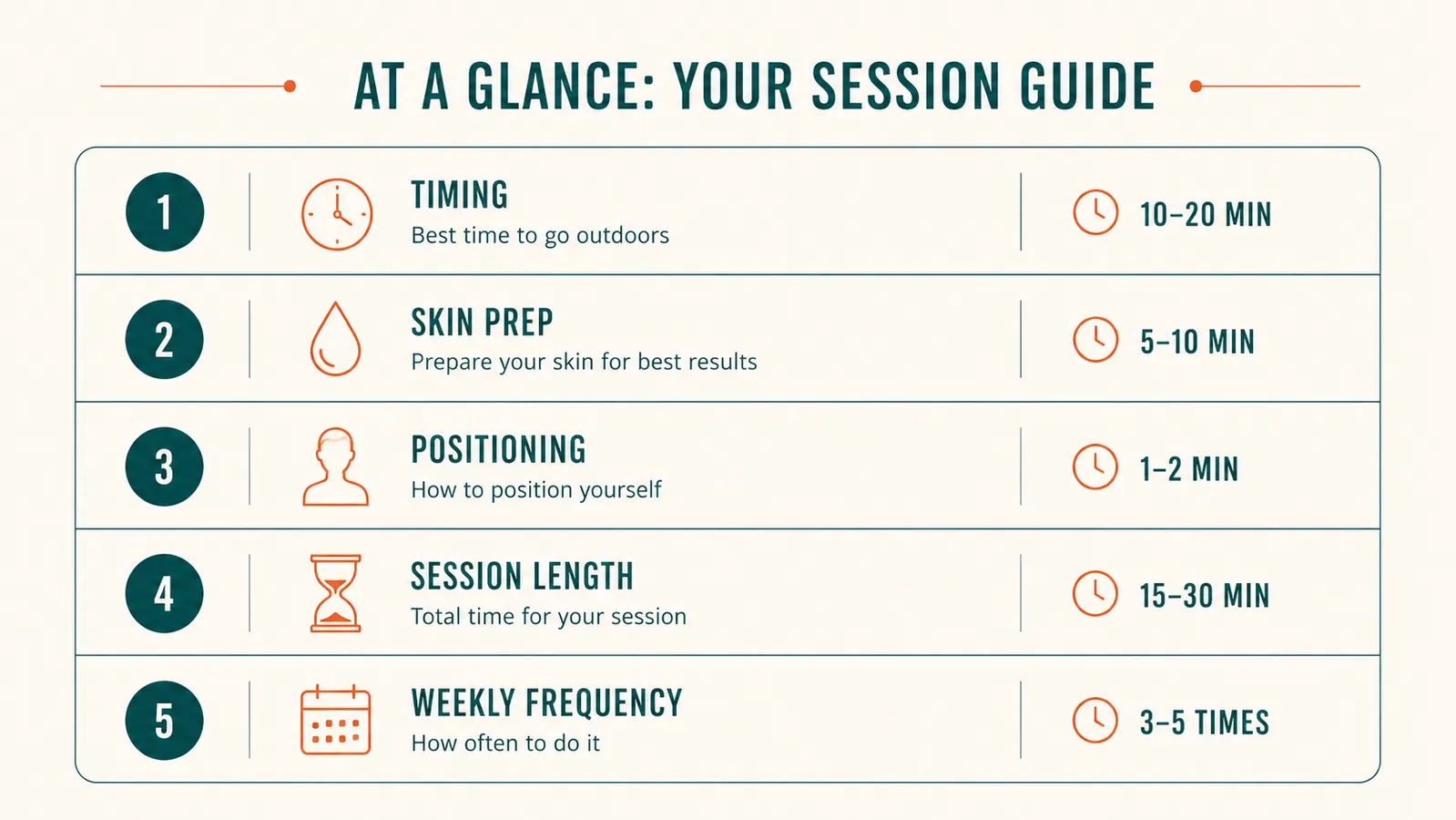 Simple step chart showing the five-step red light therapy routine with recommended timing for each step