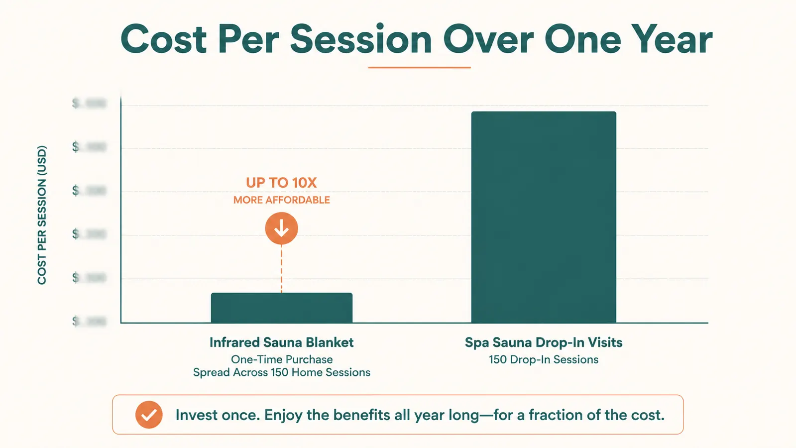 Chart comparing the cost of a single infrared sauna blanket session at home against a drop-in spa sauna session over a year