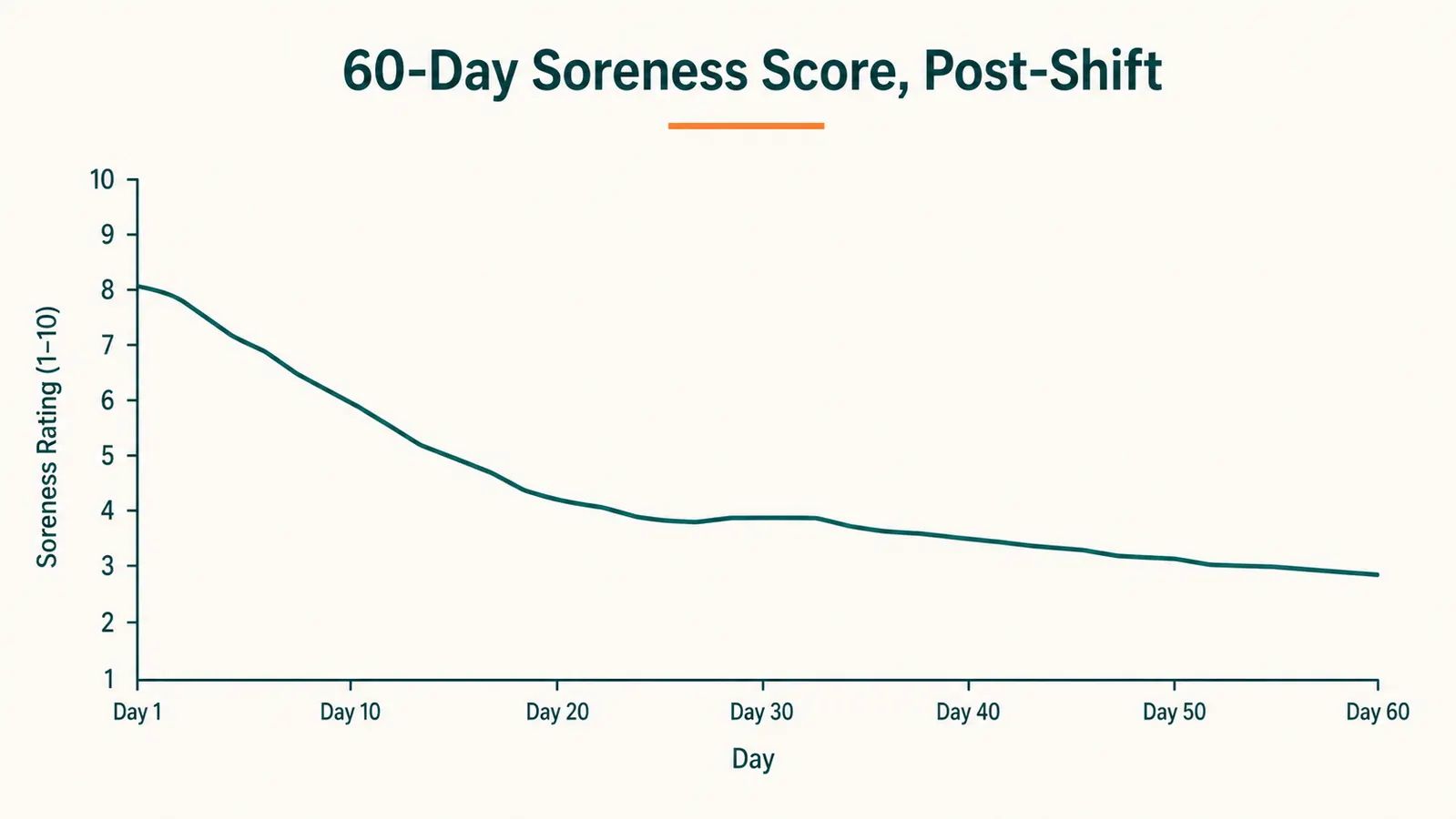Chart showing self-rated lower back soreness score declining over 60 days of infrared sauna blanket sessions