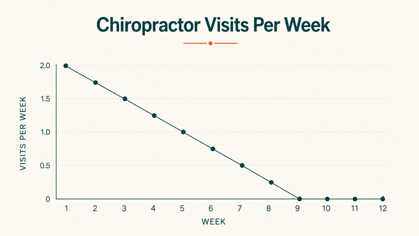 Simple chart showing weekly chiropractor visits dropping from two per week to zero over three months