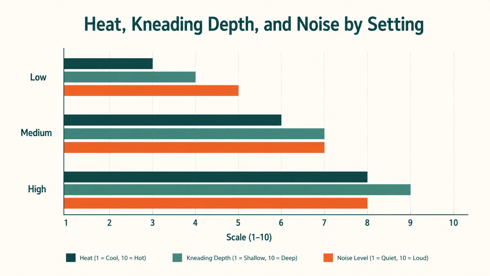 Simple bar chart comparing perceived heat level, kneading depth, and noise level of the massager across three intensity settings