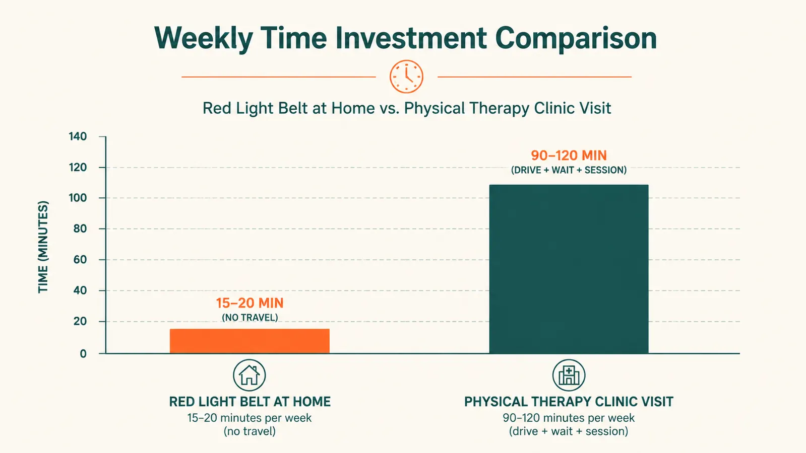 Simple bar chart comparing weekly time cost of home red light therapy sessions versus physical therapy clinic visits, including drive time
