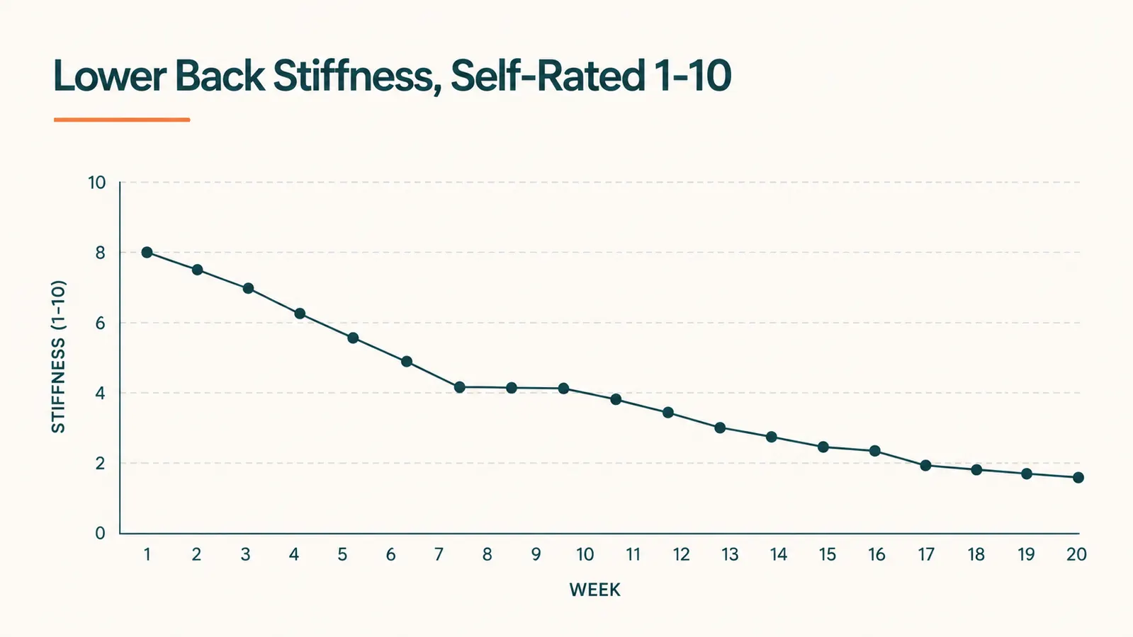 Simple bar chart showing self-rated lower back stiffness score by week over five months, trending downward with two plateau periods
